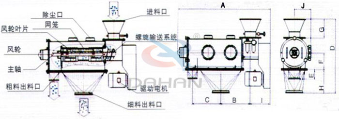 氣旋篩結(jié)構(gòu)以及外形尺寸：風輪葉片，主軸，螺旋輸送系統(tǒng)，網(wǎng)籠，除塵口等。
