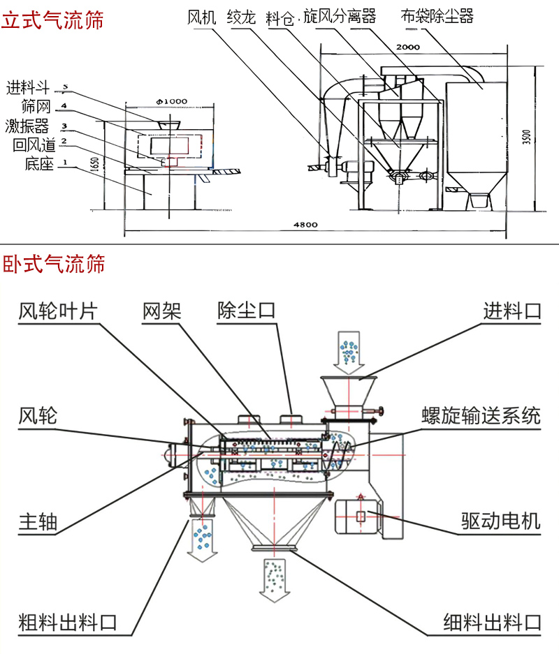 氣流篩結(jié)構圖