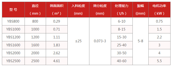食品搖擺篩適用行業(yè):電機功率kw:0.75-5.5處理量t/h:6-60篩面面積㎡:0.29-4.61